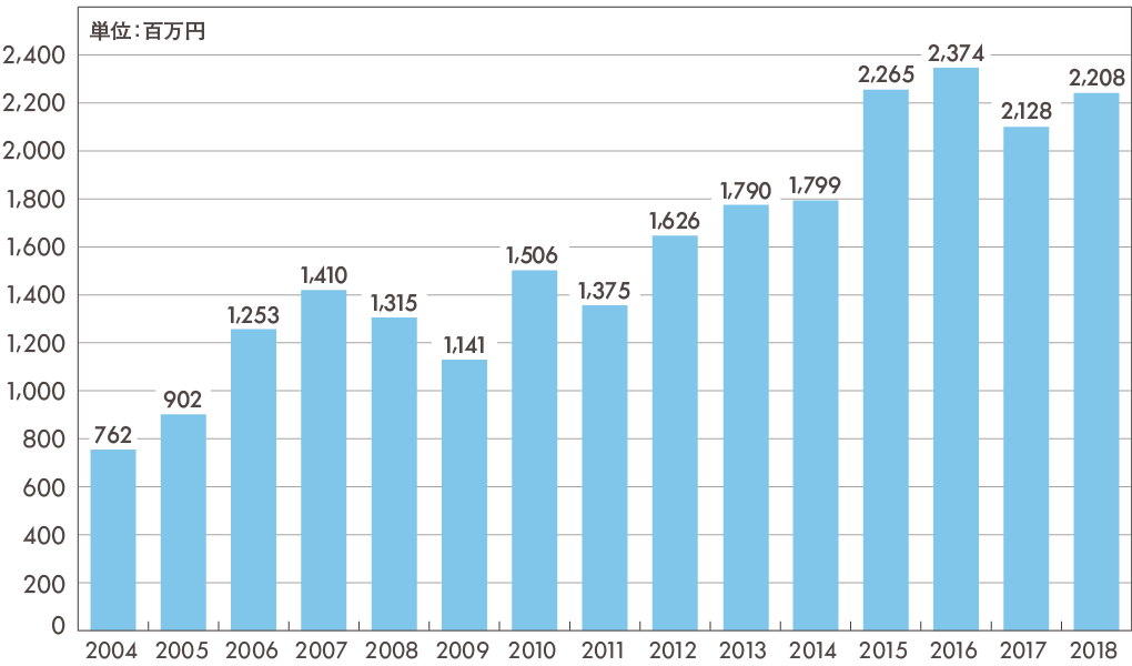 売上推移グラフPC