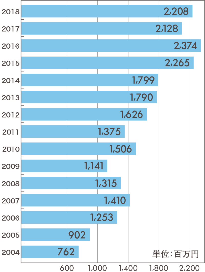 売上推移グラフSP