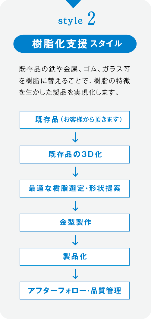 樹脂化支援スタイル