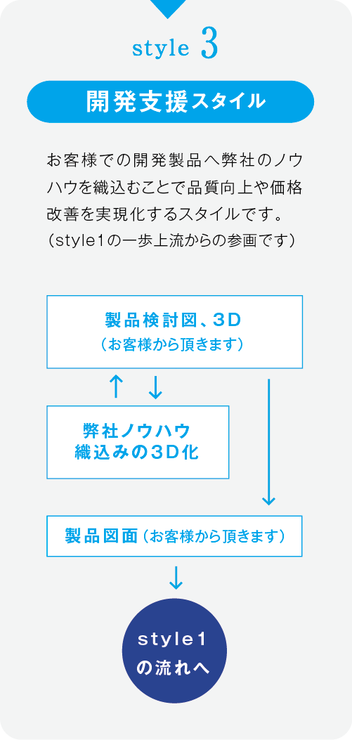 開発支援スタイル