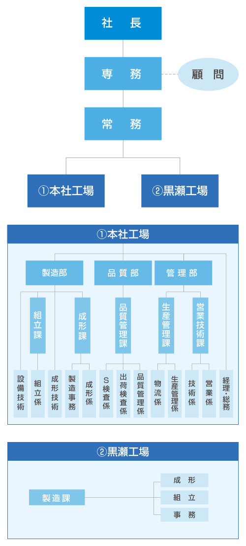 組織図SP